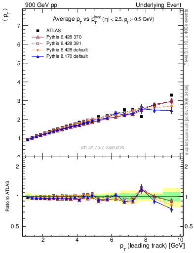 Plot of avgpt-vs-pt-twrd in 900 GeV pp collisions