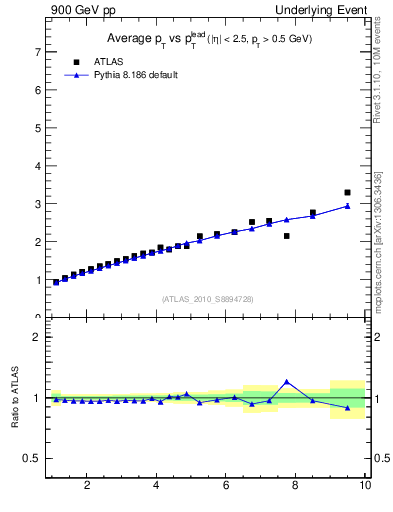 Plot of avgpt-vs-pt-twrd in 900 GeV pp collisions