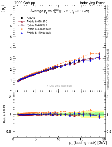 Plot of avgpt-vs-pt-twrd in 7000 GeV pp collisions