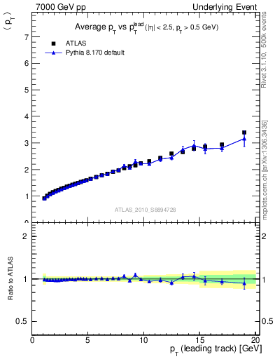 Plot of avgpt-vs-pt-twrd in 7000 GeV pp collisions