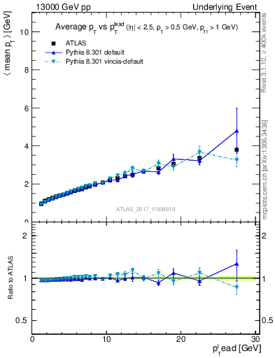 Plot of avgpt-vs-pt-twrd in 13000 GeV pp collisions