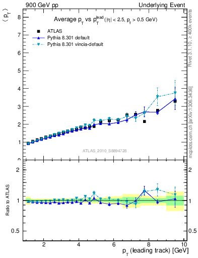 Plot of avgpt-vs-pt-twrd in 900 GeV pp collisions