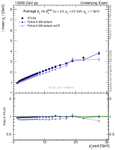 Plot of avgpt-vs-pt-twrd in 13000 GeV pp collisions