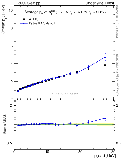 Plot of avgpt-vs-pt-twrd in 13000 GeV pp collisions