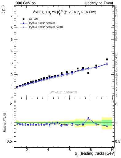 Plot of avgpt-vs-pt-twrd in 900 GeV pp collisions