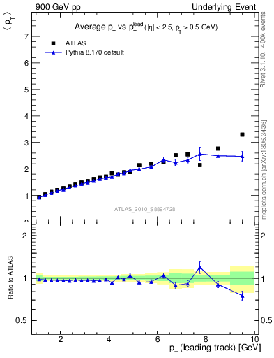 Plot of avgpt-vs-pt-twrd in 900 GeV pp collisions