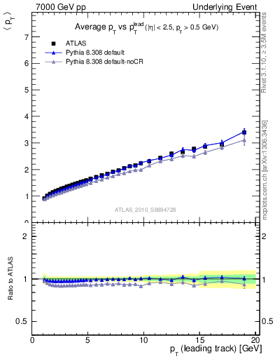 Plot of avgpt-vs-pt-twrd in 7000 GeV pp collisions