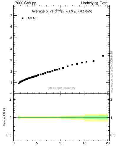 Plot of avgpt-vs-pt-twrd in 7000 GeV pp collisions