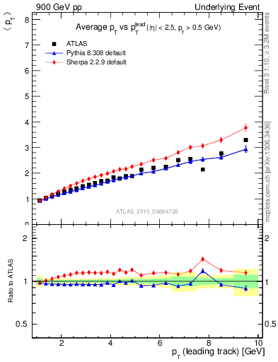 Plot of avgpt-vs-pt-twrd in 900 GeV pp collisions