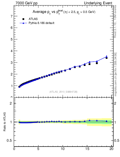 Plot of avgpt-vs-pt-twrd in 7000 GeV pp collisions
