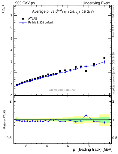 Plot of avgpt-vs-pt-twrd in 900 GeV pp collisions