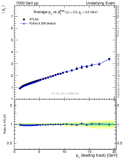 Plot of avgpt-vs-pt-twrd in 7000 GeV pp collisions