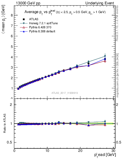 Plot of avgpt-vs-pt-twrd in 13000 GeV pp collisions