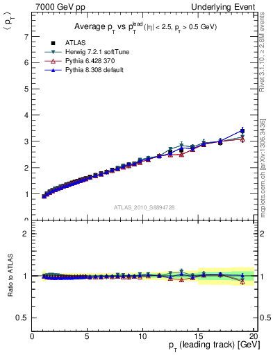 Plot of avgpt-vs-pt-twrd in 7000 GeV pp collisions