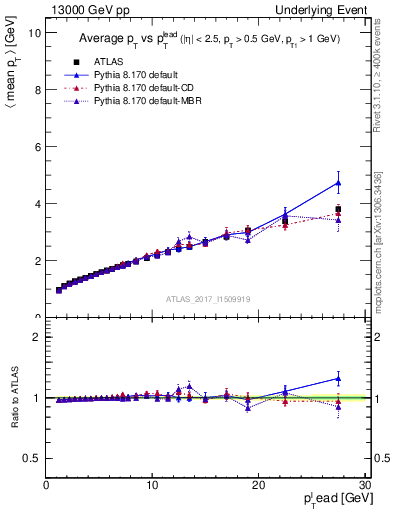 Plot of avgpt-vs-pt-twrd in 13000 GeV pp collisions