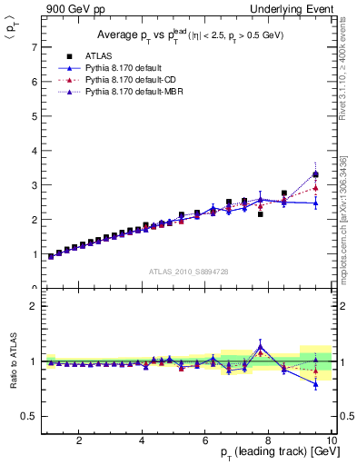 Plot of avgpt-vs-pt-twrd in 900 GeV pp collisions