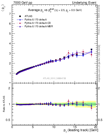 Plot of avgpt-vs-pt-twrd in 7000 GeV pp collisions