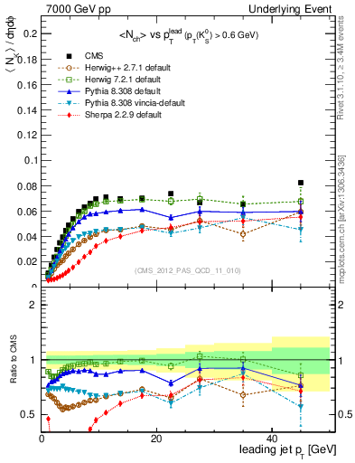 Plot of identified-vs-pt-trns in 7000 GeV pp collisions