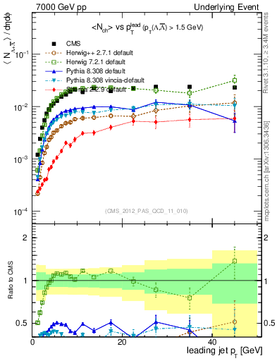 Plot of identified-vs-pt-trns in 7000 GeV pp collisions