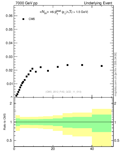 Plot of identified-vs-pt-trns in 7000 GeV pp collisions