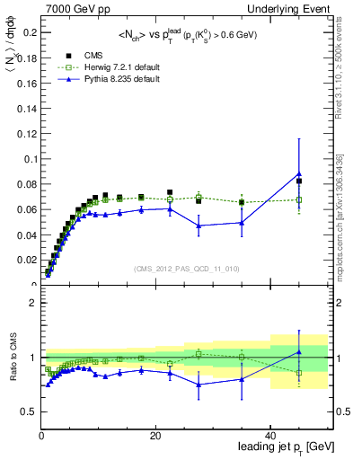 Plot of identified-vs-pt-trns in 7000 GeV pp collisions