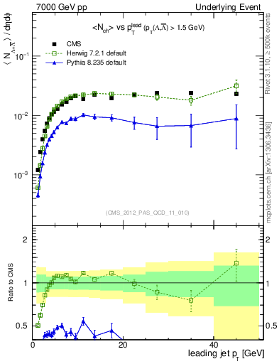 Plot of identified-vs-pt-trns in 7000 GeV pp collisions