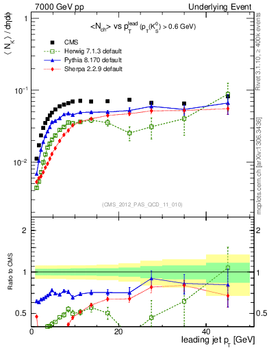 Plot of identified-vs-pt-trns in 7000 GeV pp collisions