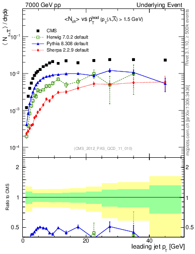 Plot of identified-vs-pt-trns in 7000 GeV pp collisions