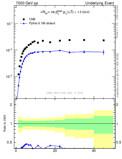 Plot of identified-vs-pt-trns in 7000 GeV pp collisions