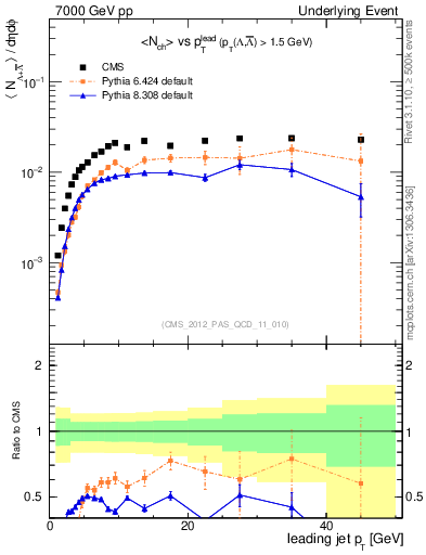 Plot of identified-vs-pt-trns in 7000 GeV pp collisions