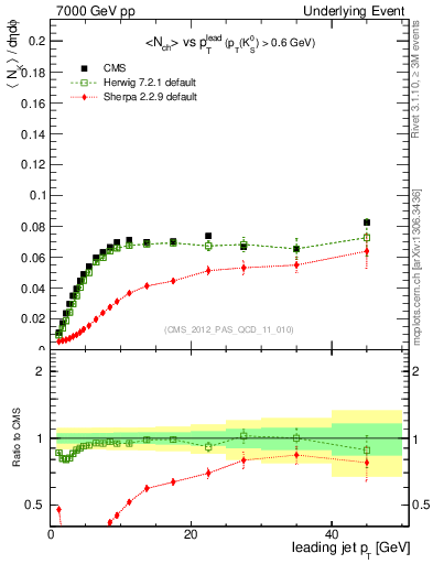 Plot of identified-vs-pt-trns in 7000 GeV pp collisions