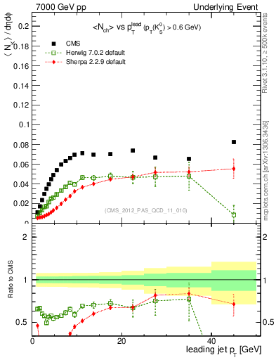 Plot of identified-vs-pt-trns in 7000 GeV pp collisions