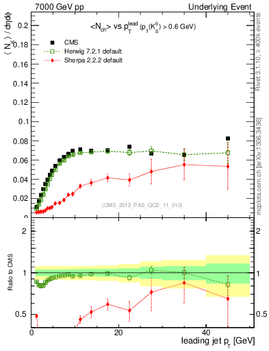 Plot of identified-vs-pt-trns in 7000 GeV pp collisions