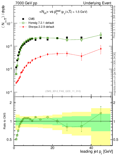 Plot of identified-vs-pt-trns in 7000 GeV pp collisions