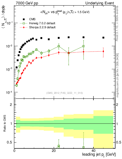 Plot of identified-vs-pt-trns in 7000 GeV pp collisions