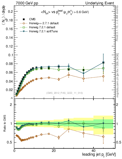 Plot of identified-vs-pt-trns in 7000 GeV pp collisions