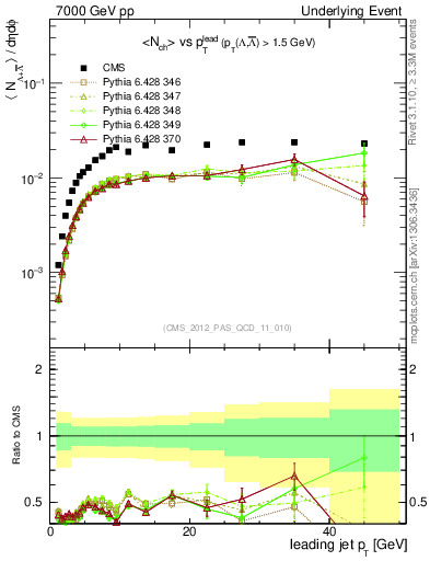 Plot of identified-vs-pt-trns in 7000 GeV pp collisions