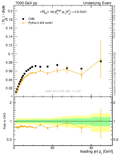 Plot of identified-vs-pt-trns in 7000 GeV pp collisions