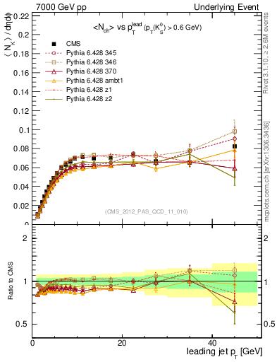 Plot of identified-vs-pt-trns in 7000 GeV pp collisions