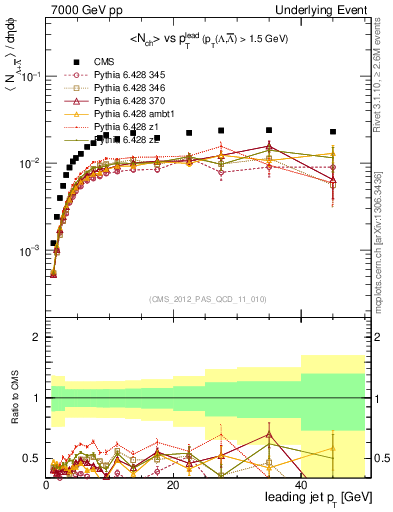 Plot of identified-vs-pt-trns in 7000 GeV pp collisions