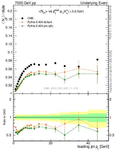 Plot of identified-vs-pt-trns in 7000 GeV pp collisions