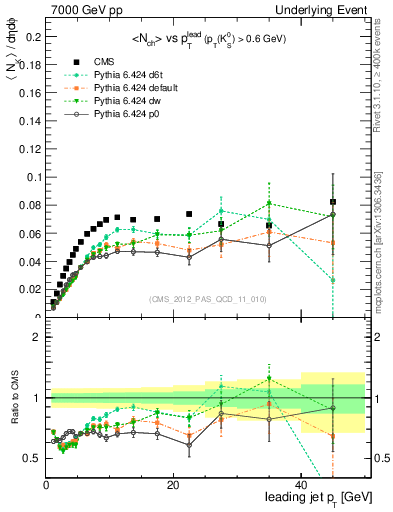 Plot of identified-vs-pt-trns in 7000 GeV pp collisions