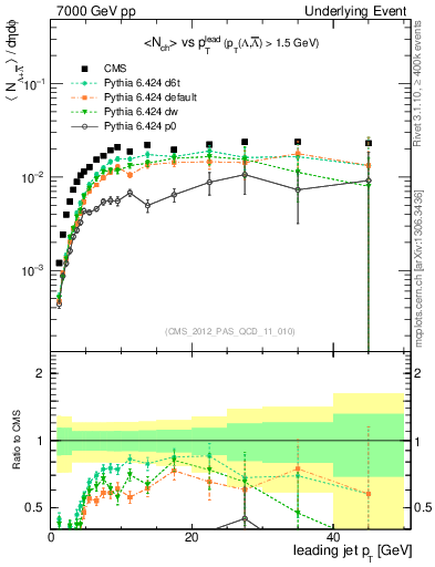 Plot of identified-vs-pt-trns in 7000 GeV pp collisions