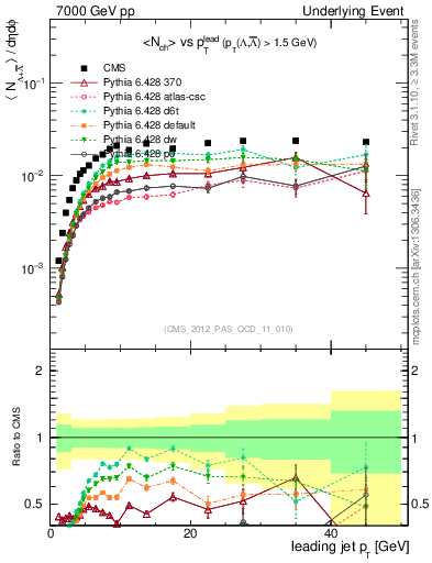 Plot of identified-vs-pt-trns in 7000 GeV pp collisions