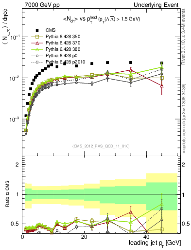 Plot of identified-vs-pt-trns in 7000 GeV pp collisions