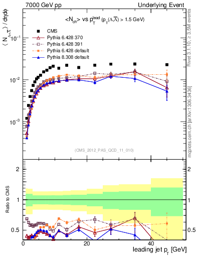 Plot of identified-vs-pt-trns in 7000 GeV pp collisions