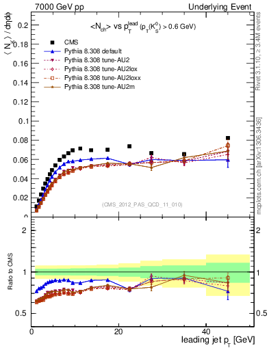 Plot of identified-vs-pt-trns in 7000 GeV pp collisions