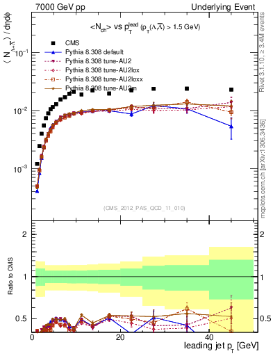 Plot of identified-vs-pt-trns in 7000 GeV pp collisions