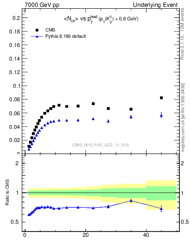 Plot of identified-vs-pt-trns in 7000 GeV pp collisions