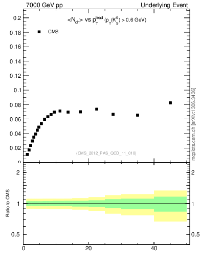 Plot of identified-vs-pt-trns in 7000 GeV pp collisions